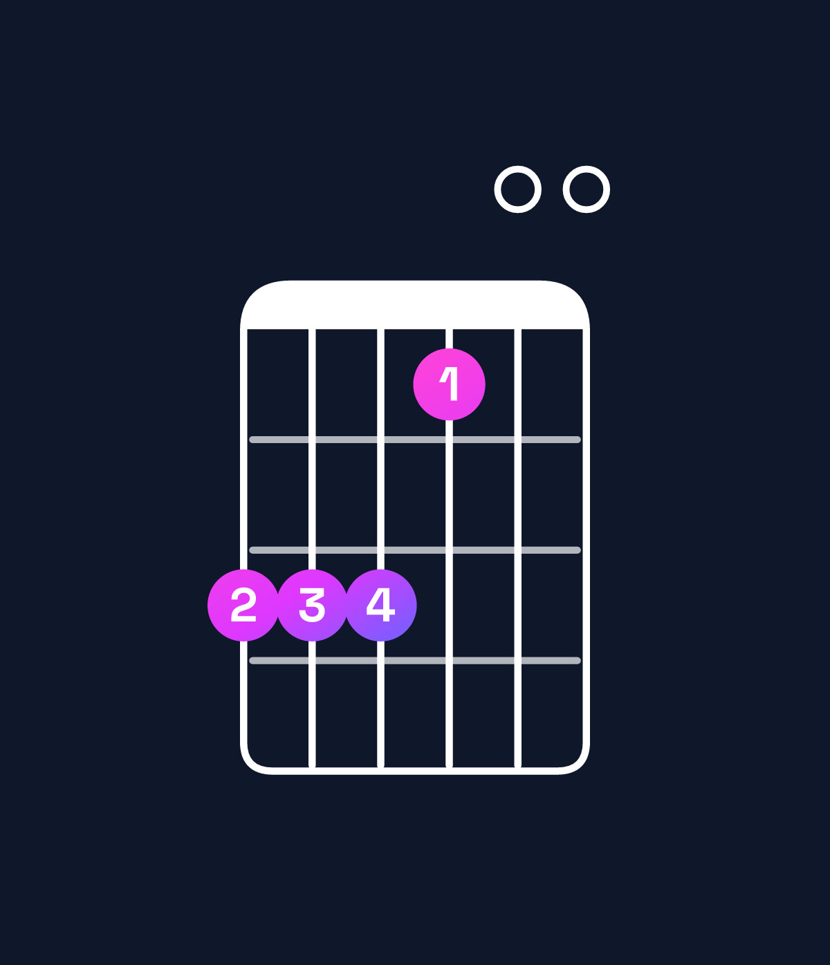 Chord chart for How to play E major 7th add 13 / D♯ (3rd inversion) chord on guitar — Shape bbb900 | Guitar Wiz