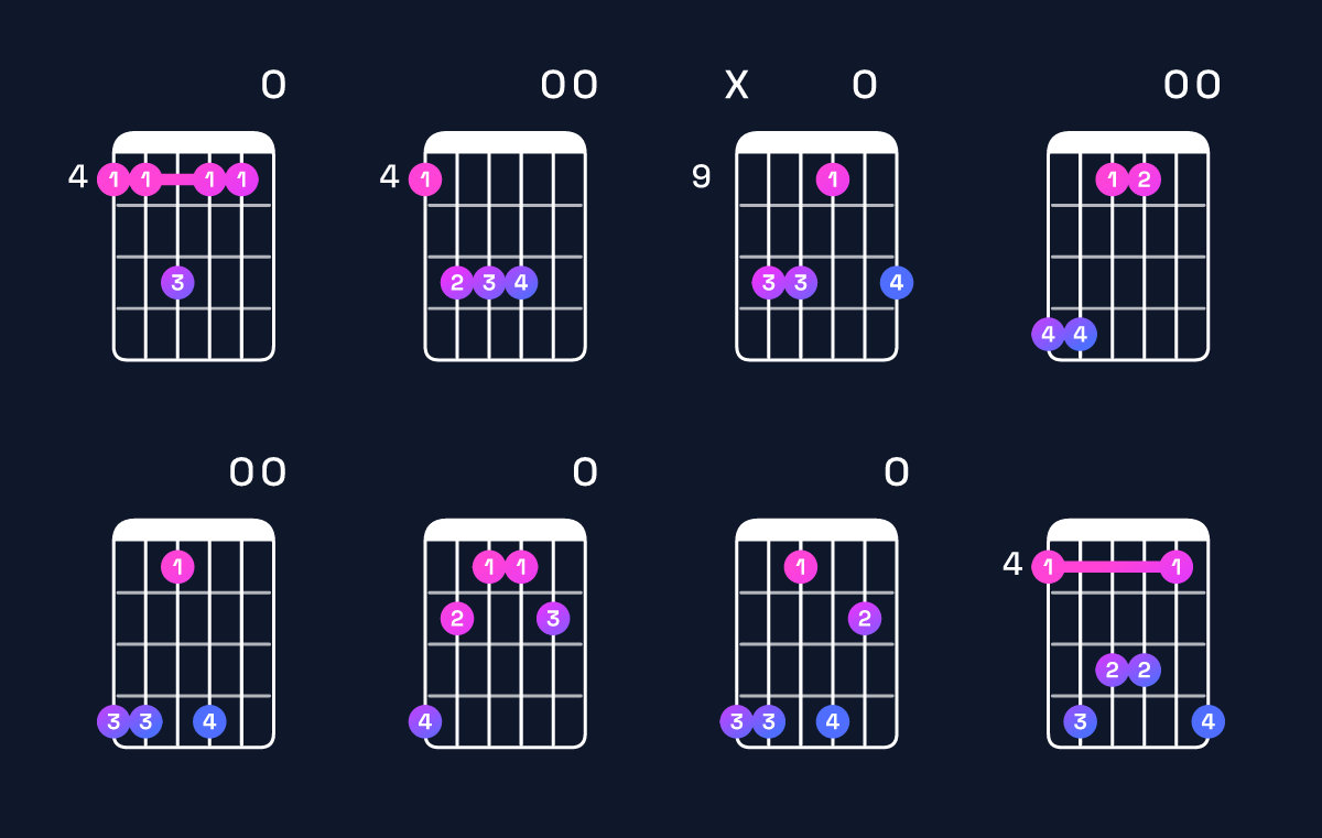 Chord chart for E major 7th add 13 / G♯ (1st inversion) Guitar Chord: Notes, Shapes & Bass Note | Guitar Wiz