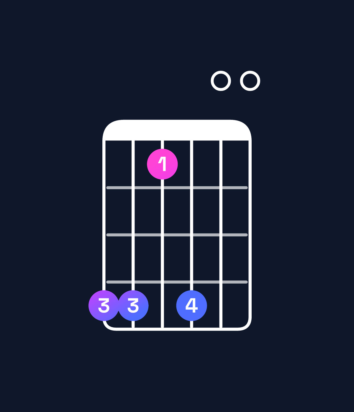 Chord chart for How to play E major 7th add 13 / G♯ (1st inversion) chord on guitar — Shape 441400 | Guitar Wiz