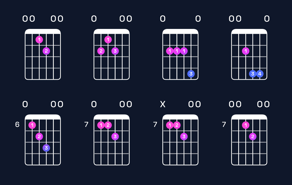 Chord chart for E major 7th suspended 4th Guitar Chord: Notes, Intervals, Inversions & Shapes | Guitar Wiz