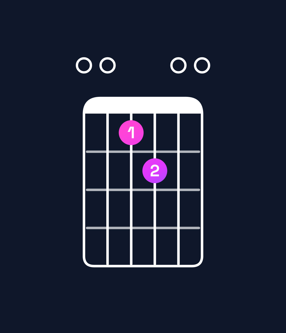 Chord chart for How to play E major 7th suspended 4th chord on guitar — Shape 001200 | Guitar Wiz