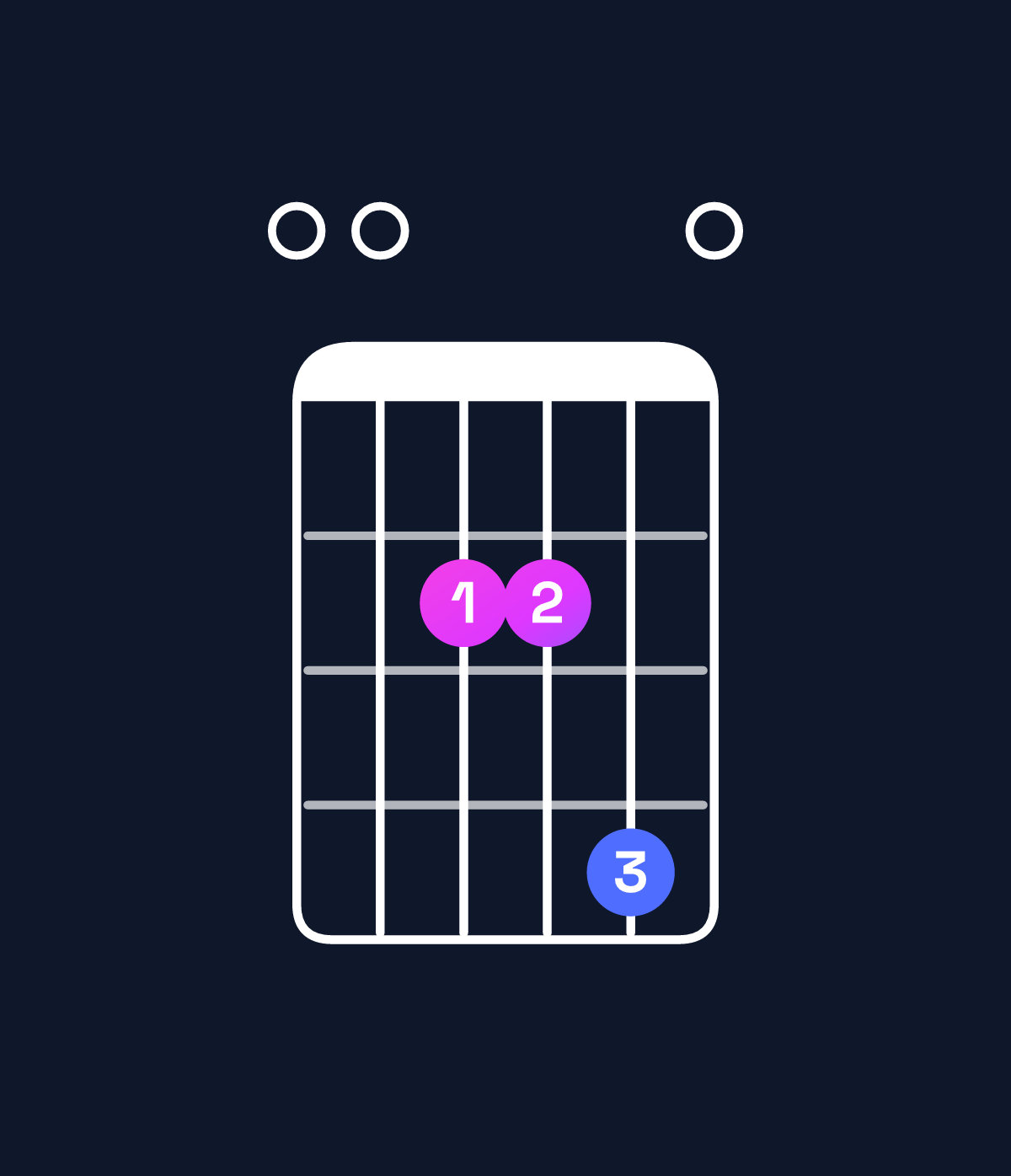 Chord chart for How to play E major 7th suspended 4th chord on guitar — Shape 002240 | Guitar Wiz