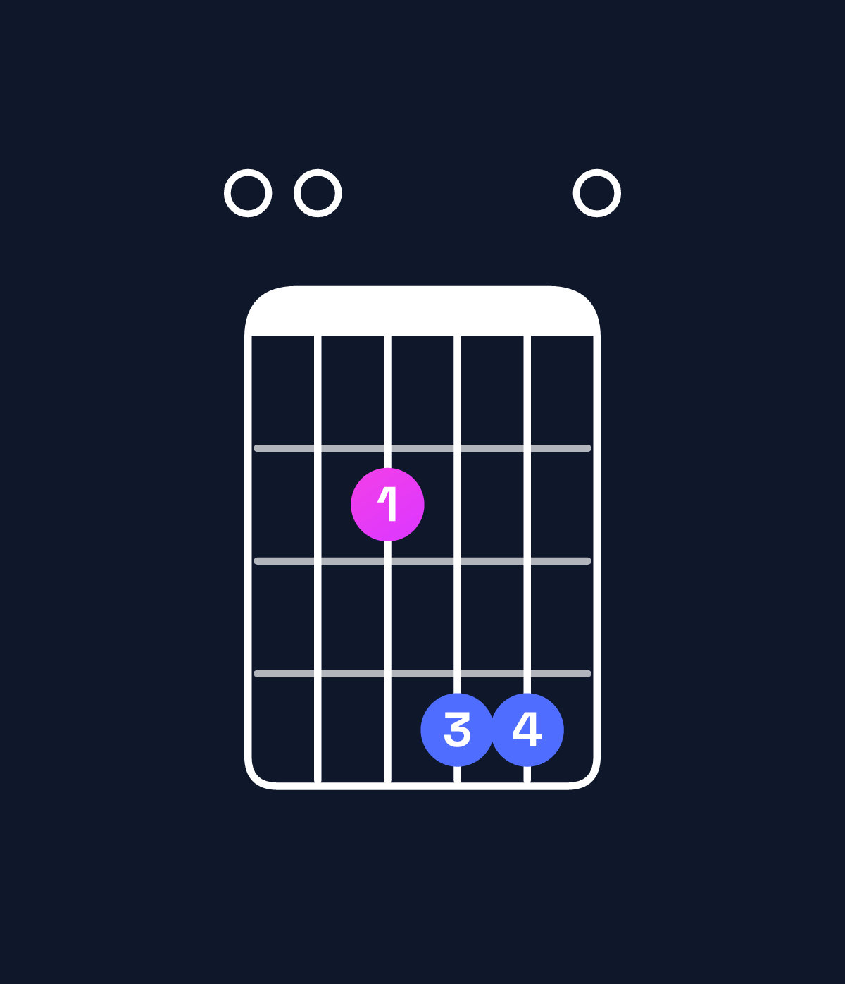 Chord chart for How to play E major 7th suspended 4th chord on guitar — Shape 002440 | Guitar Wiz