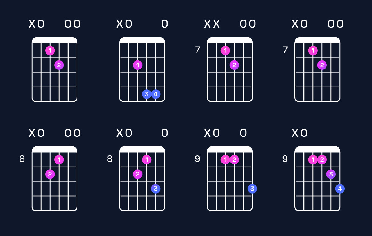 Chord chart for E major 7th suspended 4th / A (1st inversion) Guitar Chord: Notes, Shapes & Bass Note | Guitar Wiz