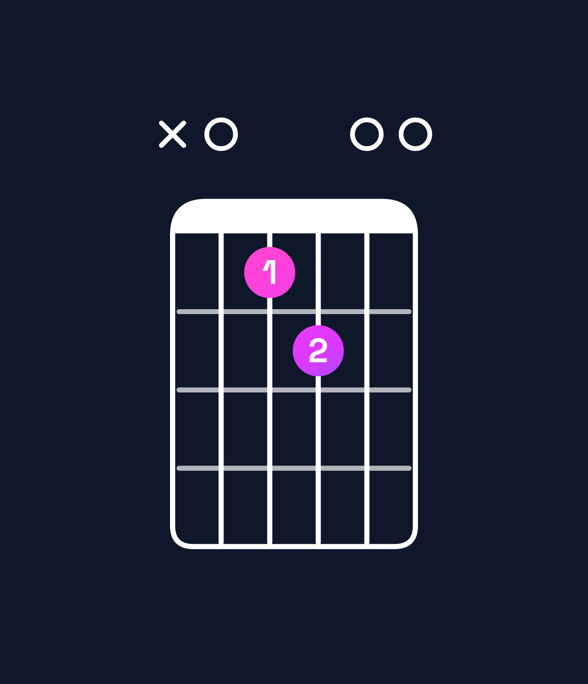 Chord chart for How to play E major 7th suspended 4th / A (1st inversion) chord on guitar — Shape x01200 | Guitar Wiz