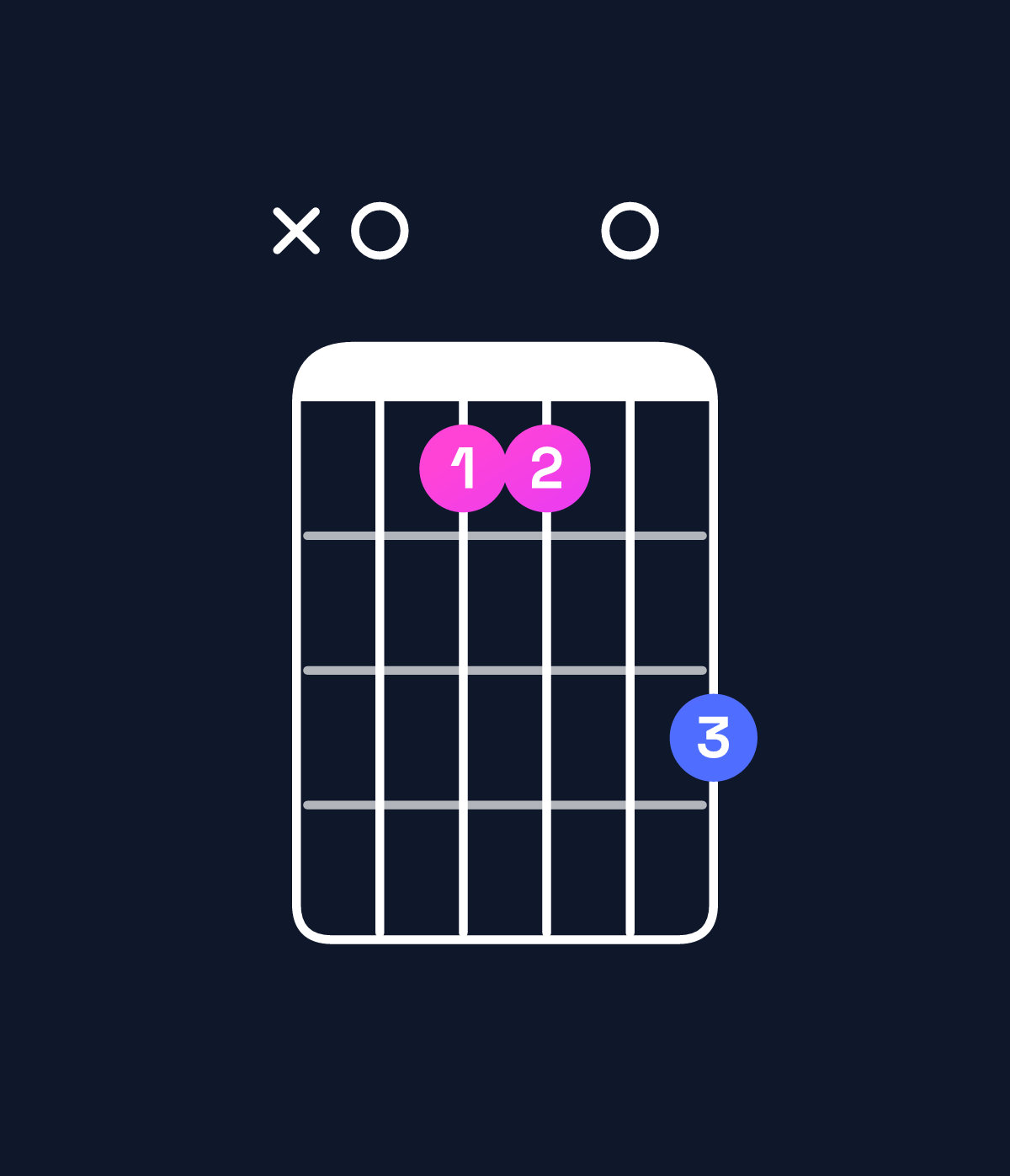 Chord chart for How to play E major 7th suspended 4th / A (1st inversion) chord on guitar — Shape x0990b | Guitar Wiz