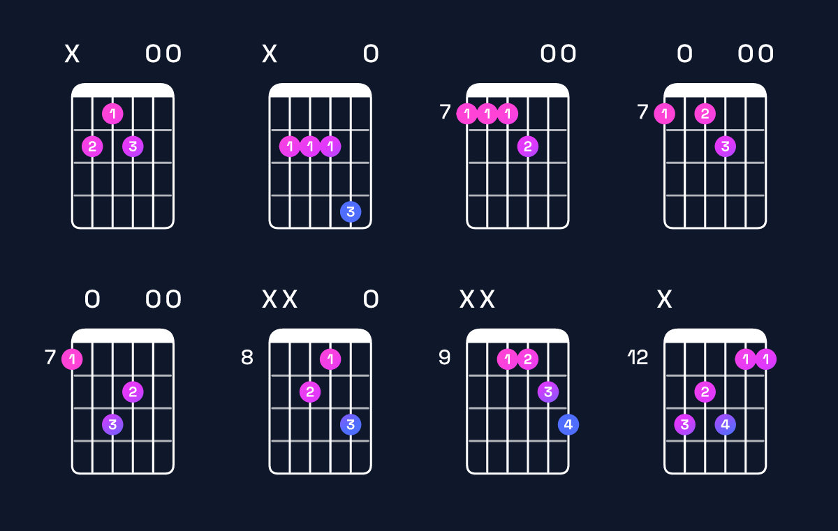 Chord chart for E major 7th suspended 4th / B (2nd inversion) Guitar Chord: Notes, Shapes & Bass Note | Guitar Wiz
