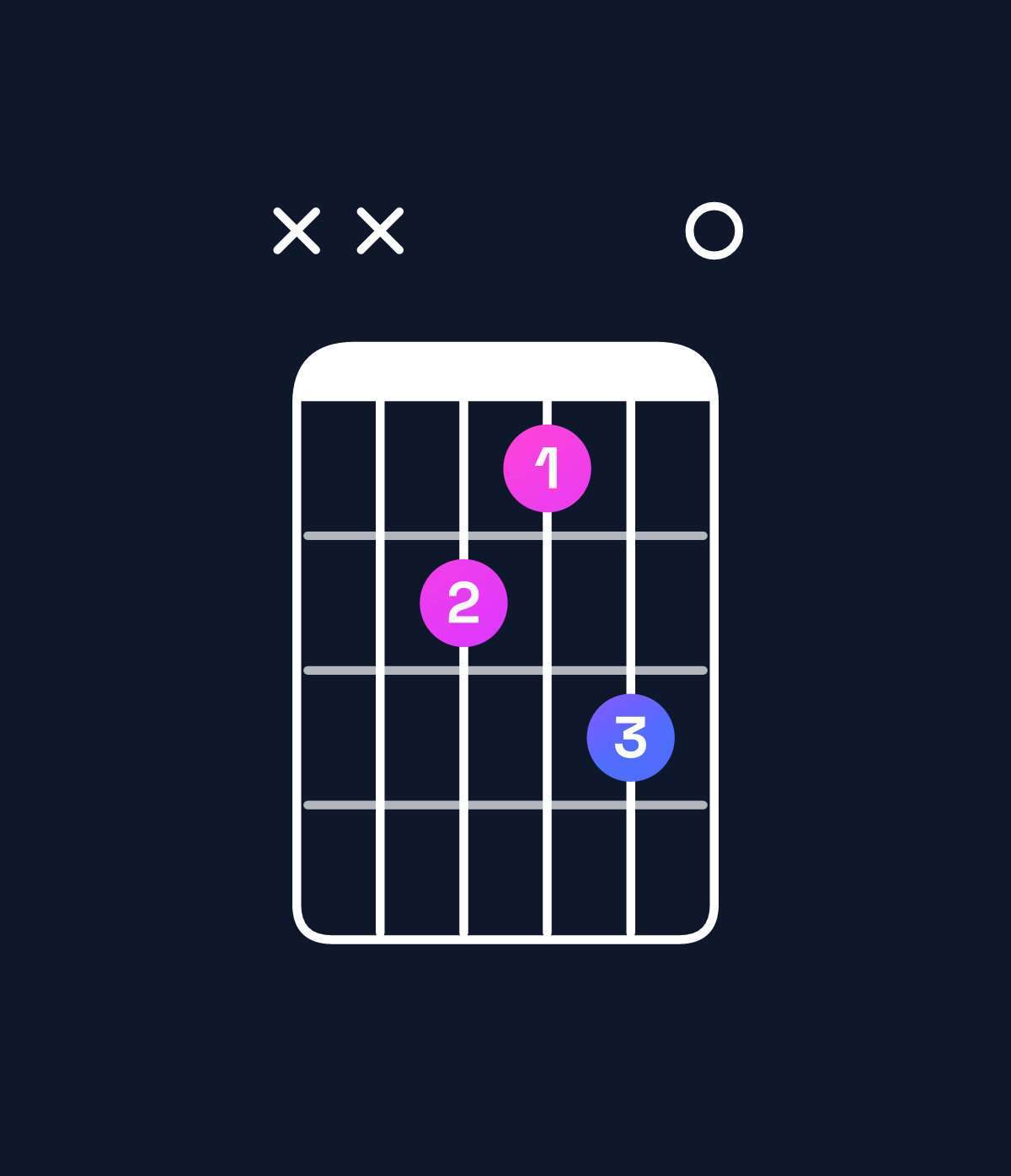 Chord chart for How to play E major 7th suspended 4th / B (2nd inversion) chord on guitar — Shape xx98a0 | Guitar Wiz