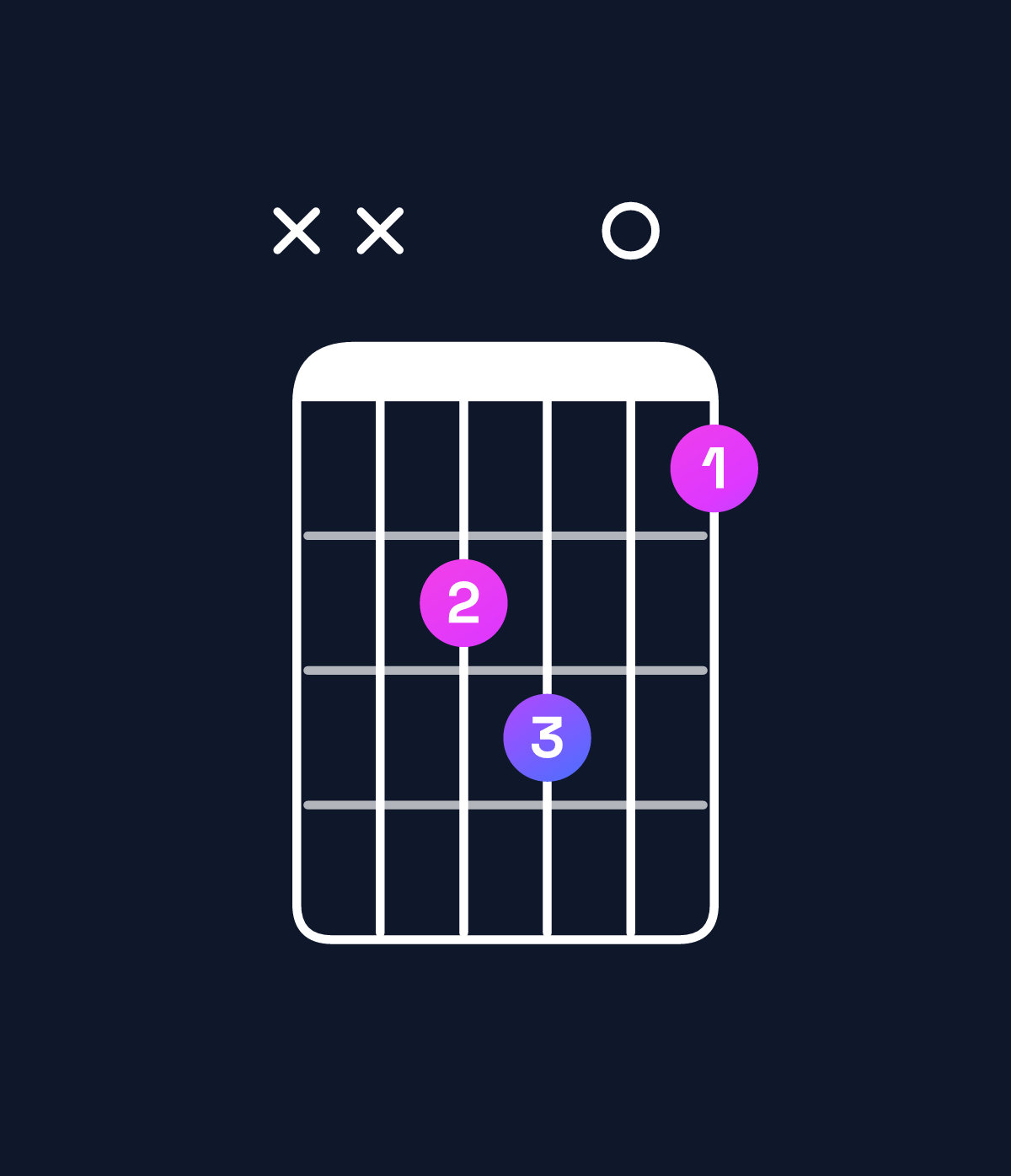 Chord chart for How to play E major 7th suspended 4th / D♯ (3rd inversion) chord on guitar — Shape xxde0c | Guitar Wiz