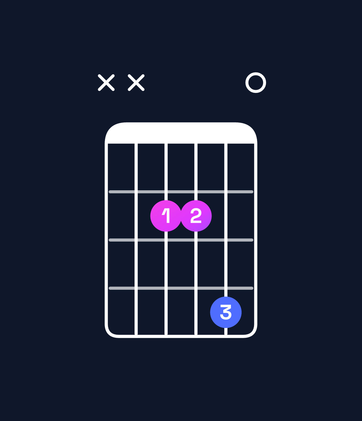 Chord chart for How to play E major 7th suspended 4th chord on guitar — Shape xx2240 | Guitar Wiz