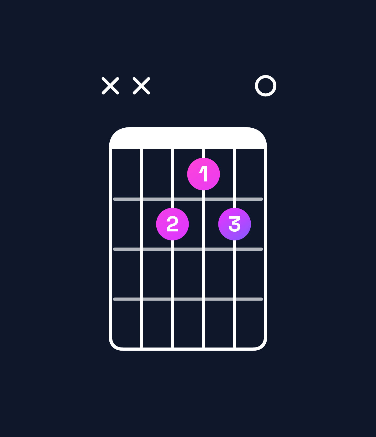 Chord chart for How to play E major 7th / B (2nd inversion) chord on guitar — Shape xx9890 | Guitar Wiz