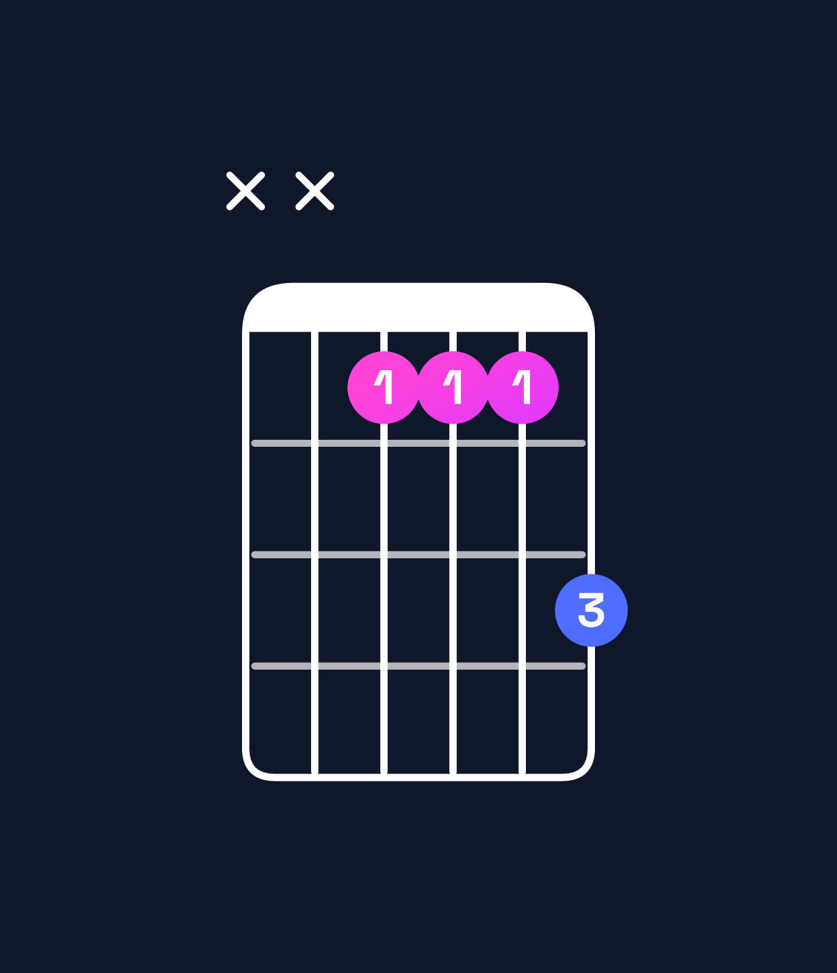 Chord chart for How to play E major 7th / B (2nd inversion) chord on guitar — Shape xx999b | Guitar Wiz