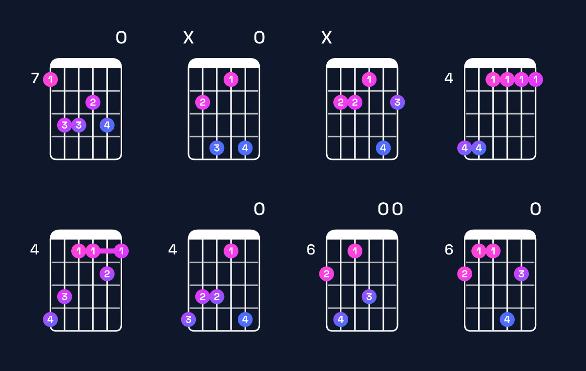 Chord chart for E major 9 / B (2nd inversion) Guitar Chord: Notes, Shapes & Bass Note | Guitar Wiz