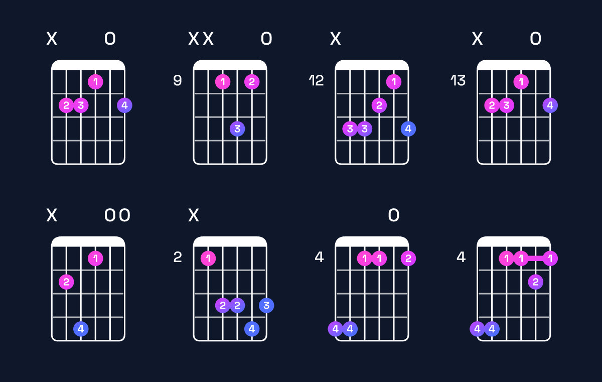 Chord chart for E major add 9 / B (2nd inversion) Guitar Chord: Notes, Shapes & Bass Note | Guitar Wiz