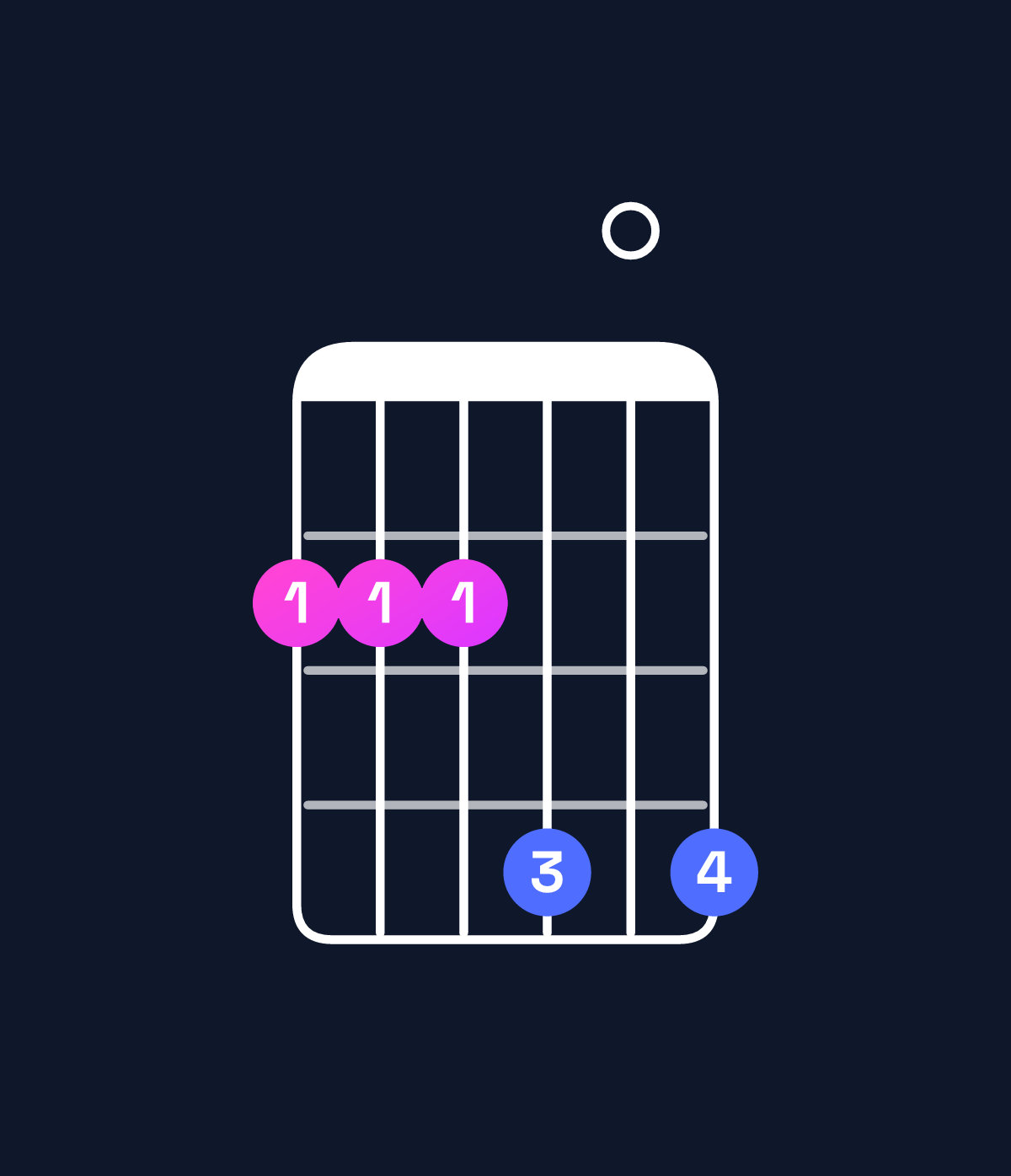 Chord chart for How to play E major add 9 / F♯ (3rd inversion) chord on guitar — Shape 222404 | Guitar Wiz