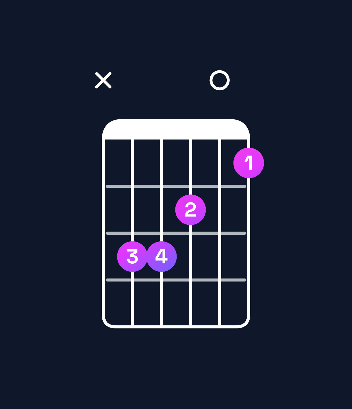 Chord chart for How to play E major / B (2nd inversion) chord on guitar — Shape xeed0c | Guitar Wiz