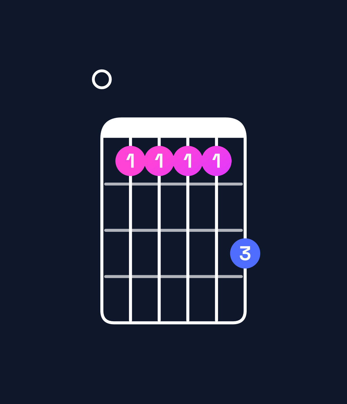 Chord chart for How to play E minor 11 chord on guitar — Shape 0cccce | Guitar Wiz