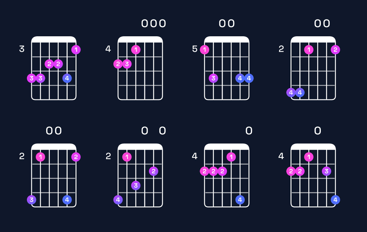 Chord chart for E minor 11 / A (5th inversion) Guitar Chord: Notes, Shapes & Bass Note | Guitar Wiz