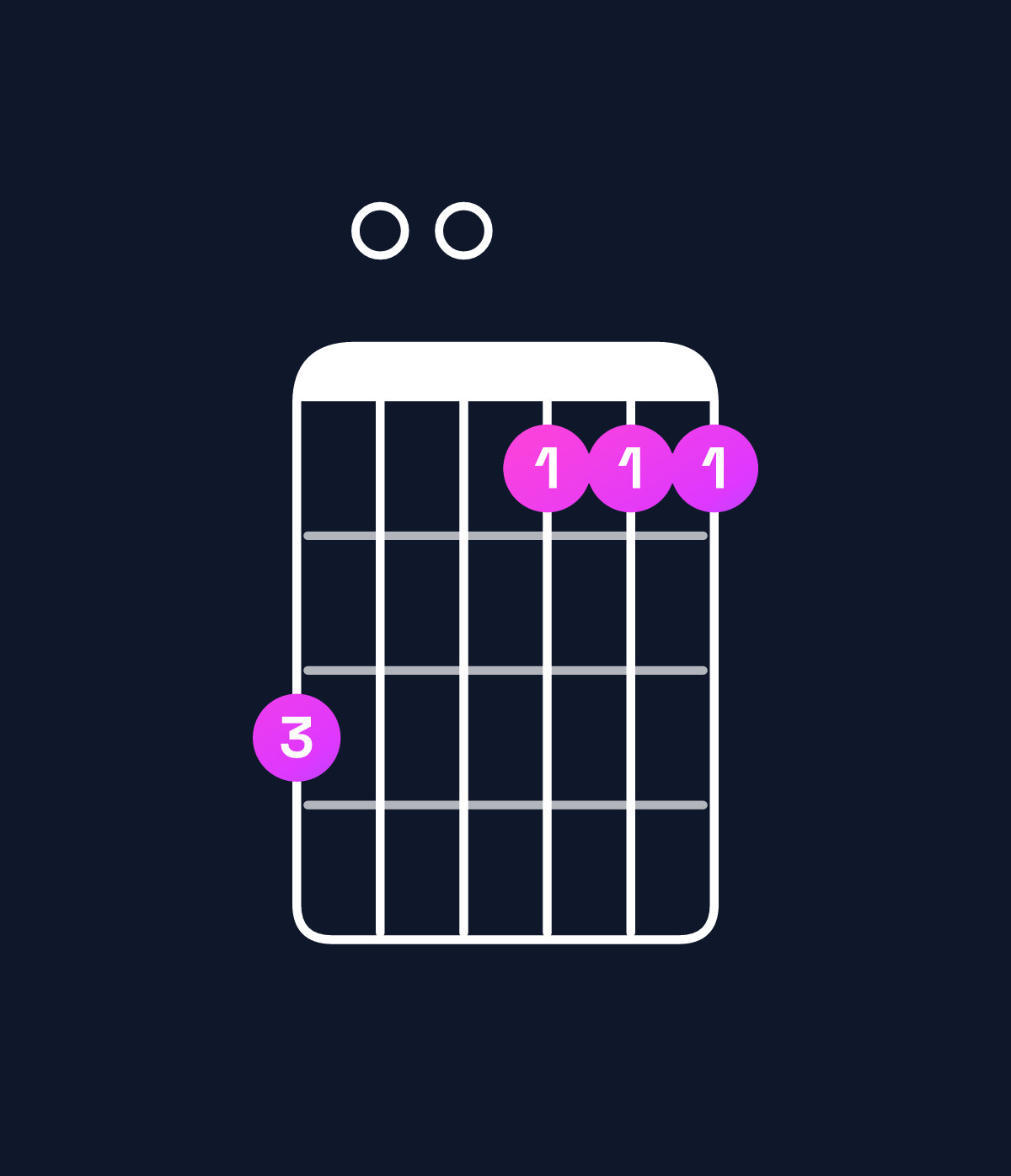 Chord chart for How to play E minor 11 / F♯ (4th inversion) chord on guitar — Shape e00ccc | Guitar Wiz