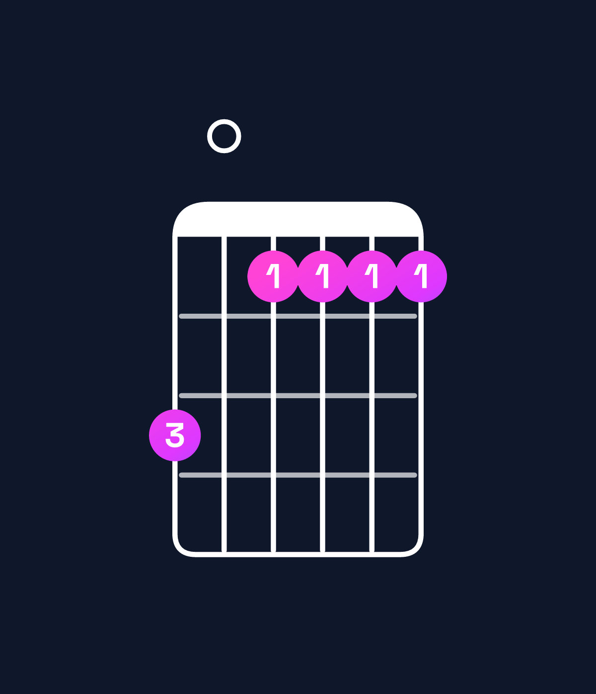 Chord chart for How to play E minor 11 / F♯ (4th inversion) chord on guitar — Shape e0cccc | Guitar Wiz