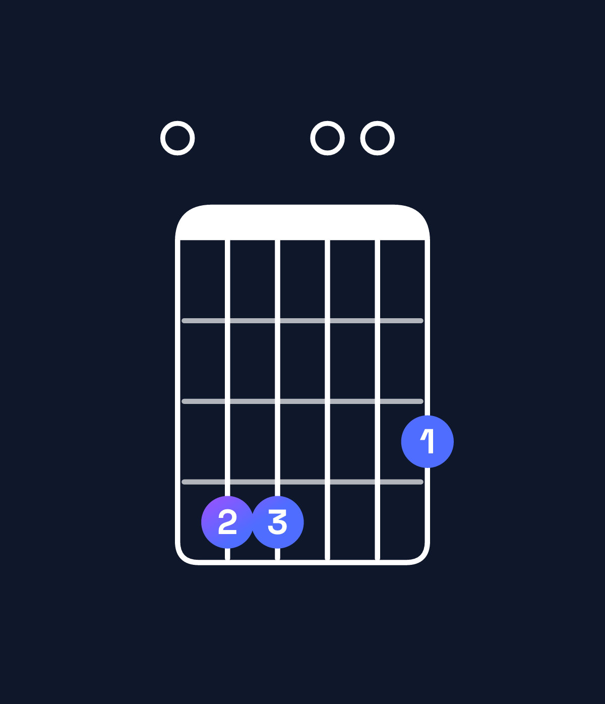Chord chart for How to play E minor 6 add 9 chord on guitar — Shape 044003 | Guitar Wiz
