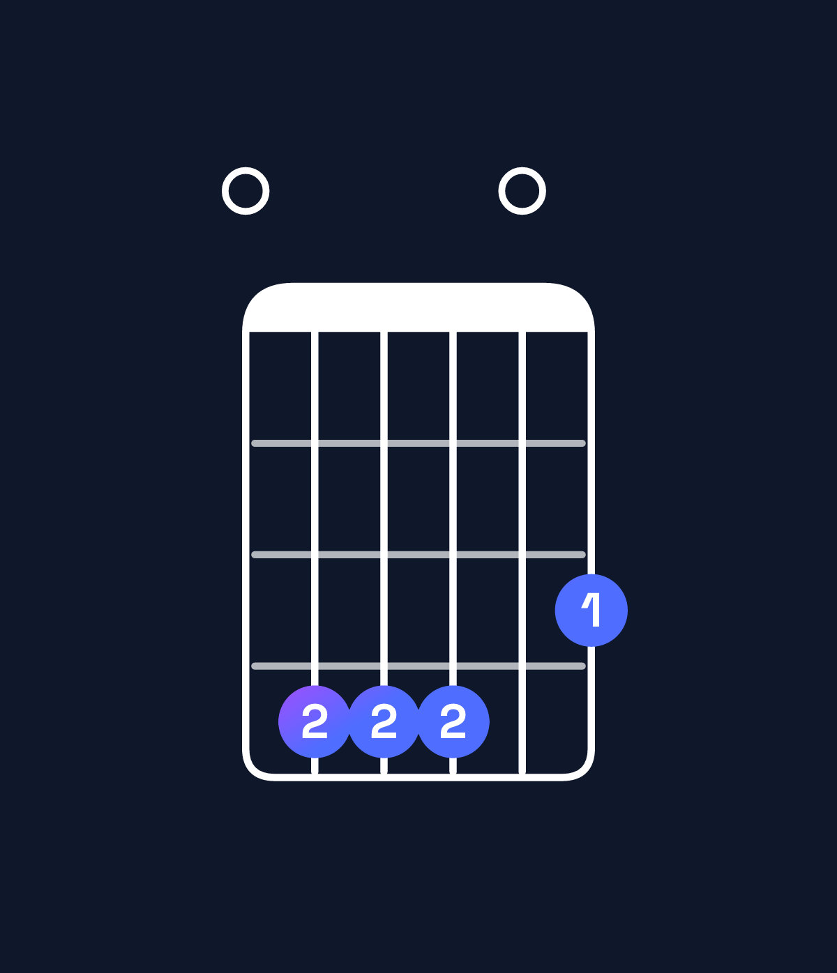 Chord chart for How to play E minor 6 add 9 chord on guitar — Shape 044403 | Guitar Wiz