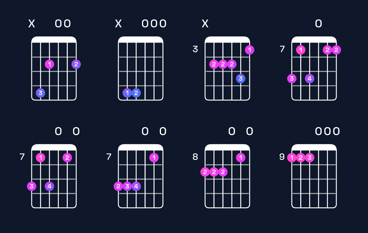 Chord chart for E minor 6 add 9 / C♯ (3rd inversion) Guitar Chord: Notes, Shapes & Bass Note | Guitar Wiz