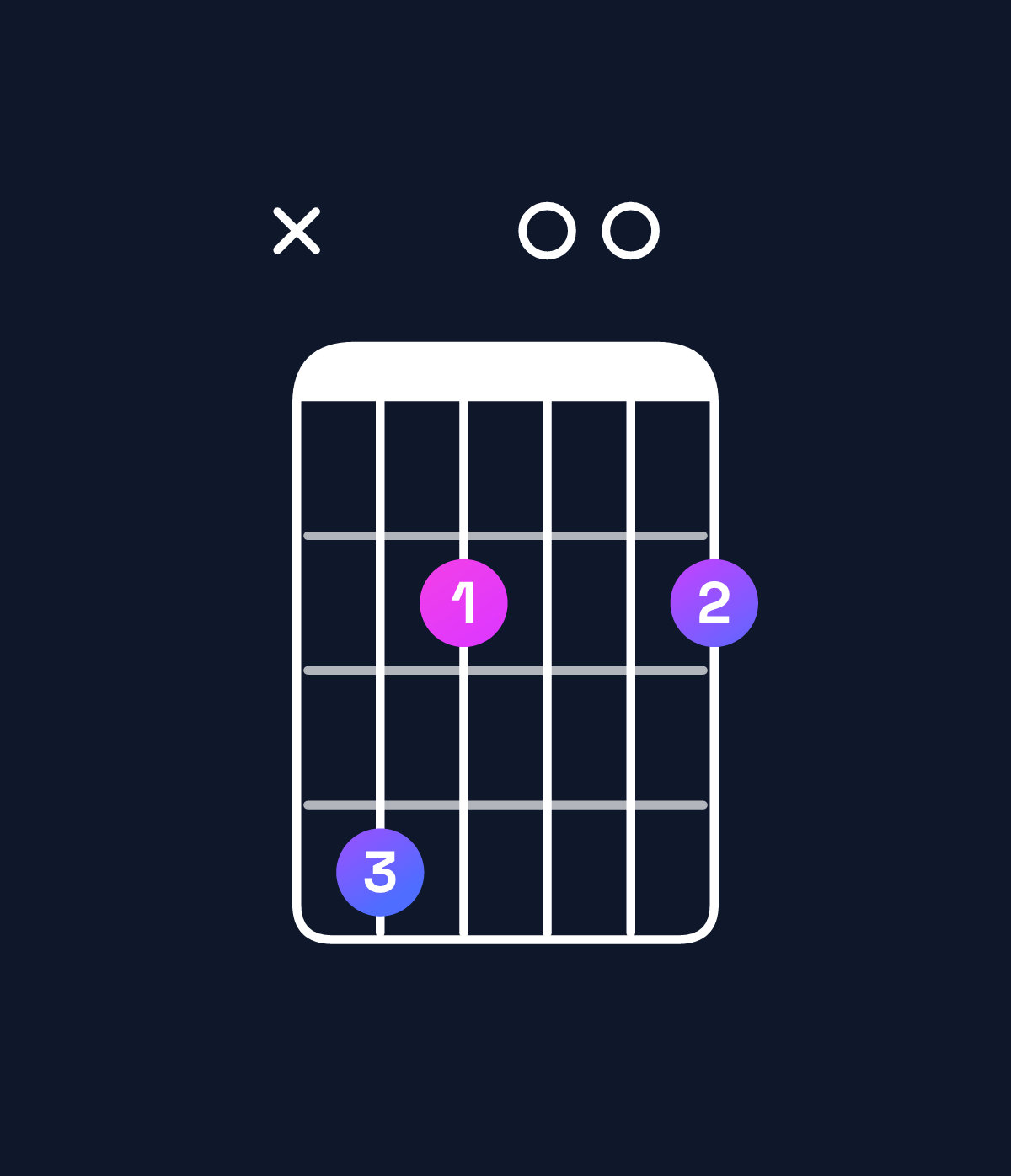 Chord chart for How to play E minor 6 add 9 / C♯ (3rd inversion) chord on guitar — Shape x42002 | Guitar Wiz