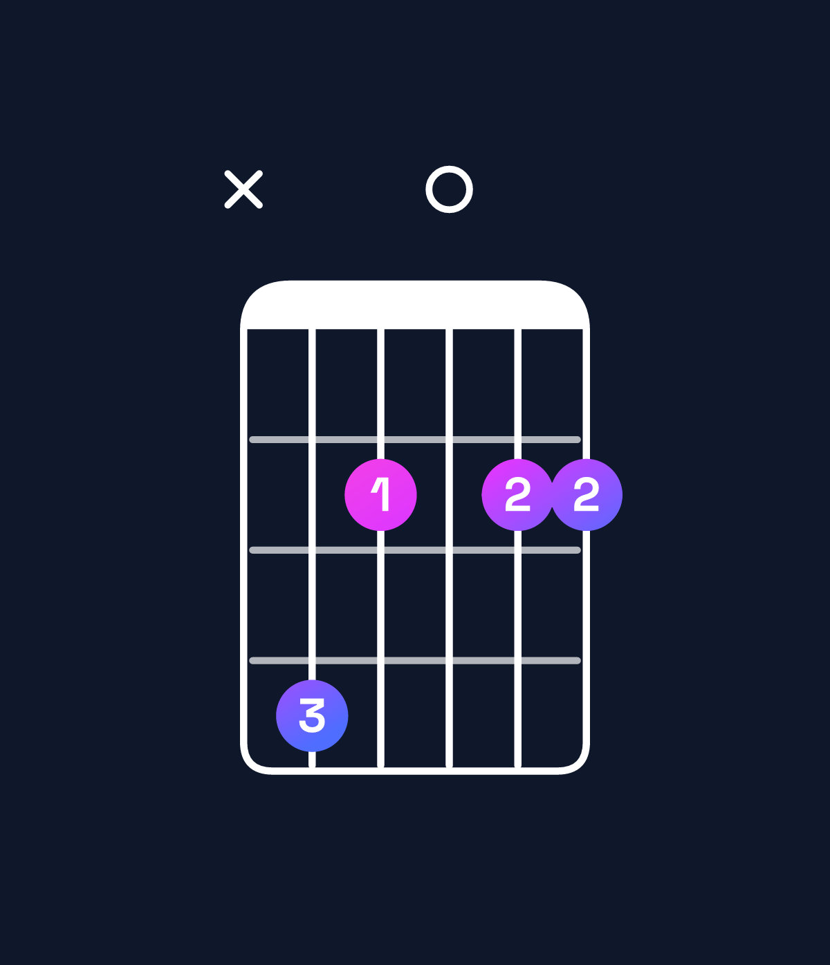 Chord chart for How to play E minor 6 add 9 / C♯ (3rd inversion) chord on guitar — Shape x42022 | Guitar Wiz
