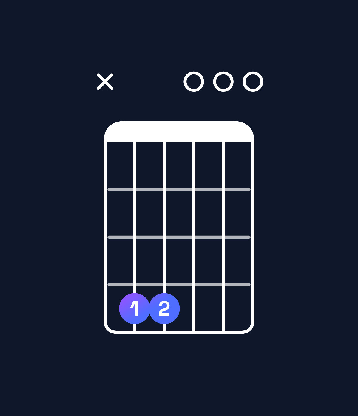 Chord chart for How to play E minor 6 add 9 / C♯ (3rd inversion) chord on guitar — Shape x44000 | Guitar Wiz