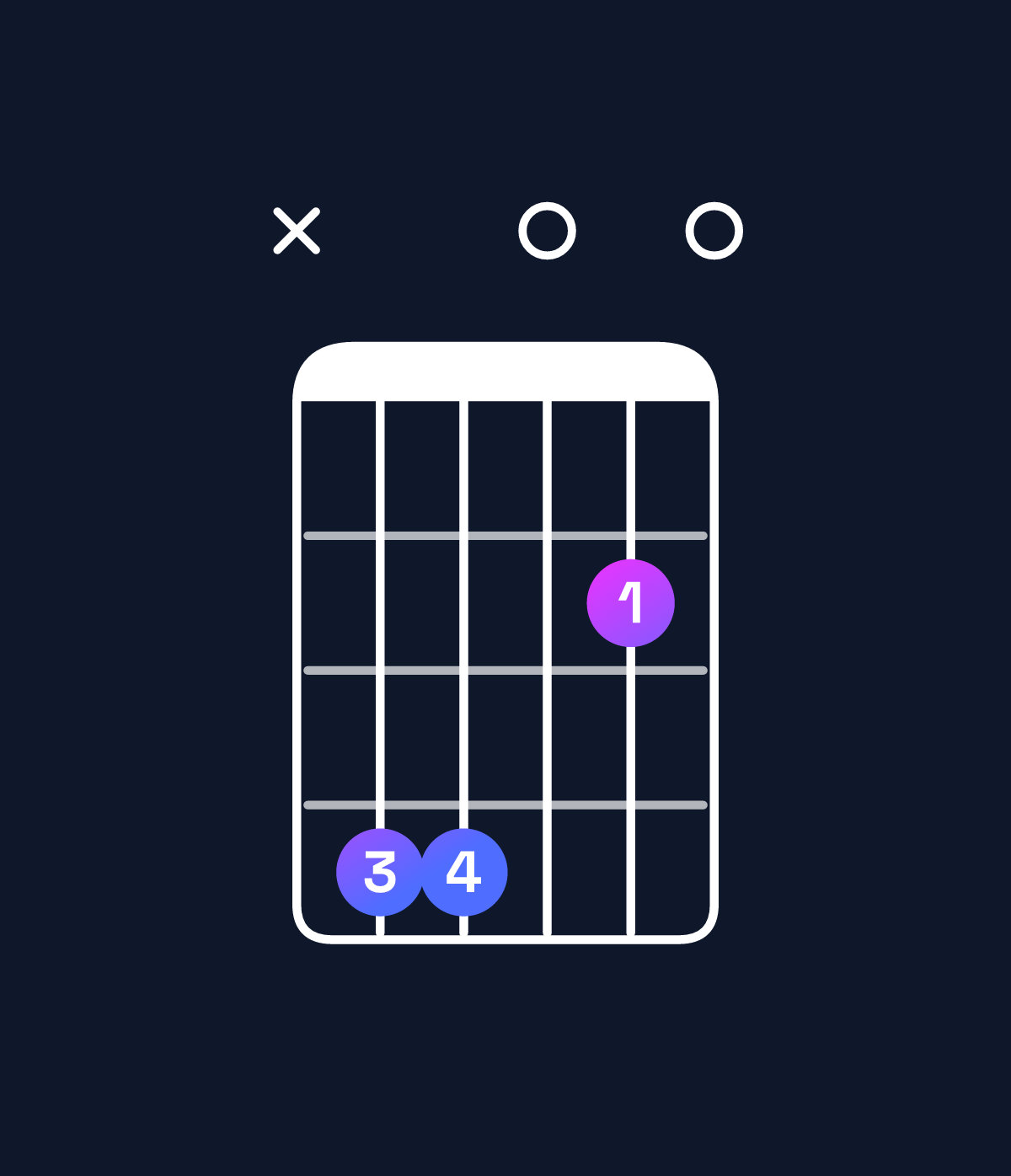 Chord chart for How to play E minor 6 add 9 / C♯ (3rd inversion) chord on guitar — Shape x44020 | Guitar Wiz