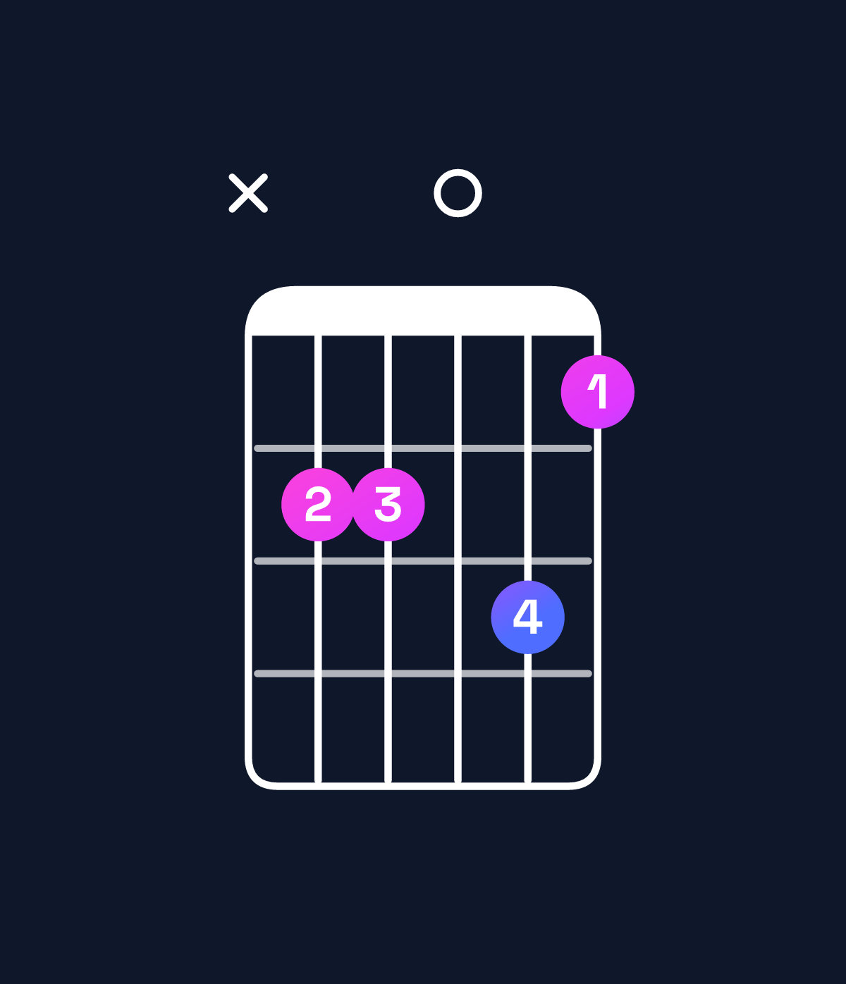 Chord chart for How to play E minor 6 add 9 / C♯ (3rd inversion) chord on guitar — Shape x44053 | Guitar Wiz