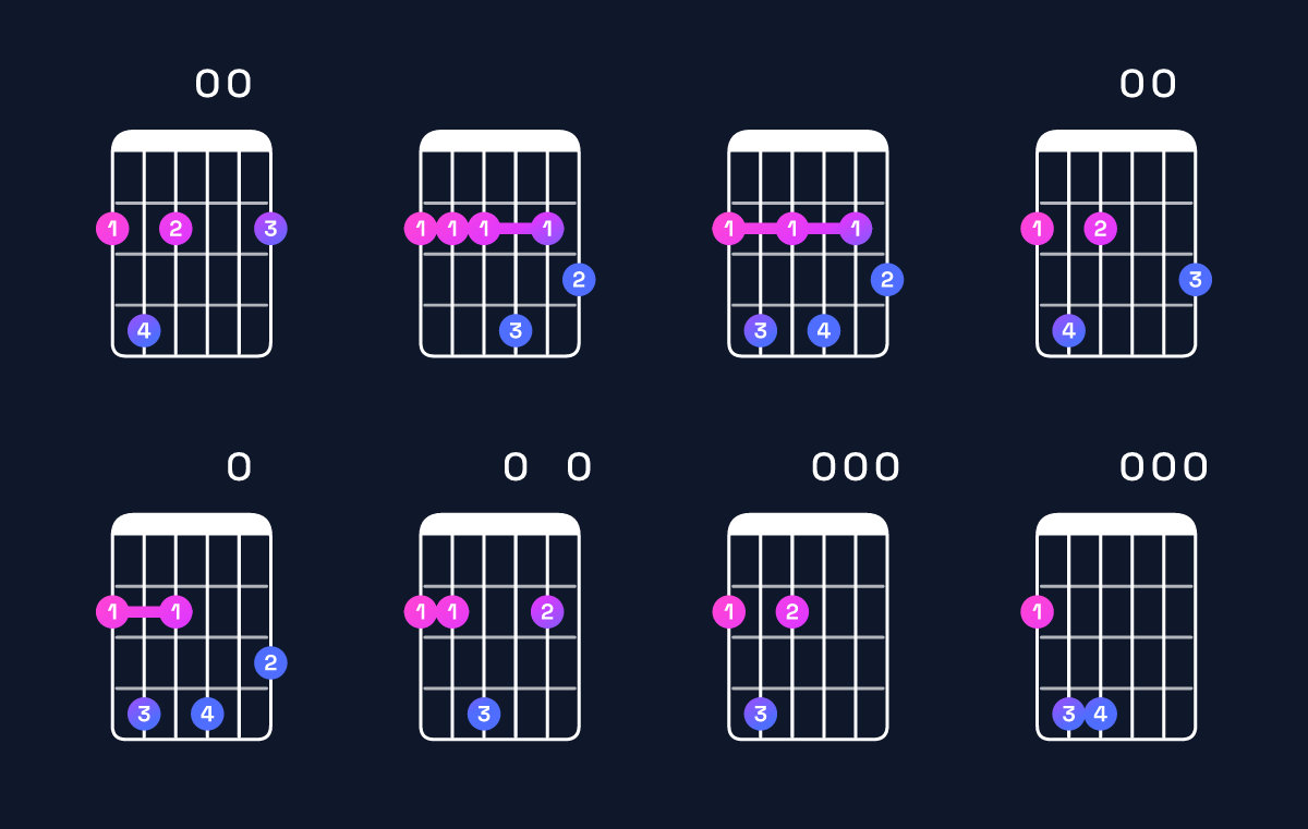 Chord chart for E minor 6 add 9 / F♯ (4th inversion) Guitar Chord: Notes, Shapes & Bass Note | Guitar Wiz