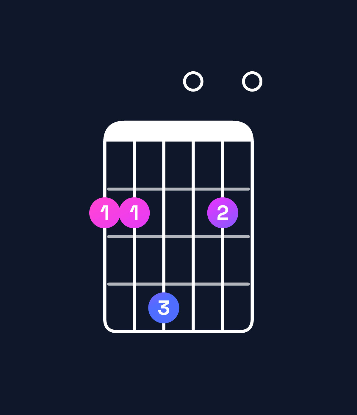 Chord chart for How to play E minor 6 add 9 / F♯ (4th inversion) chord on guitar — Shape 224020 | Guitar Wiz