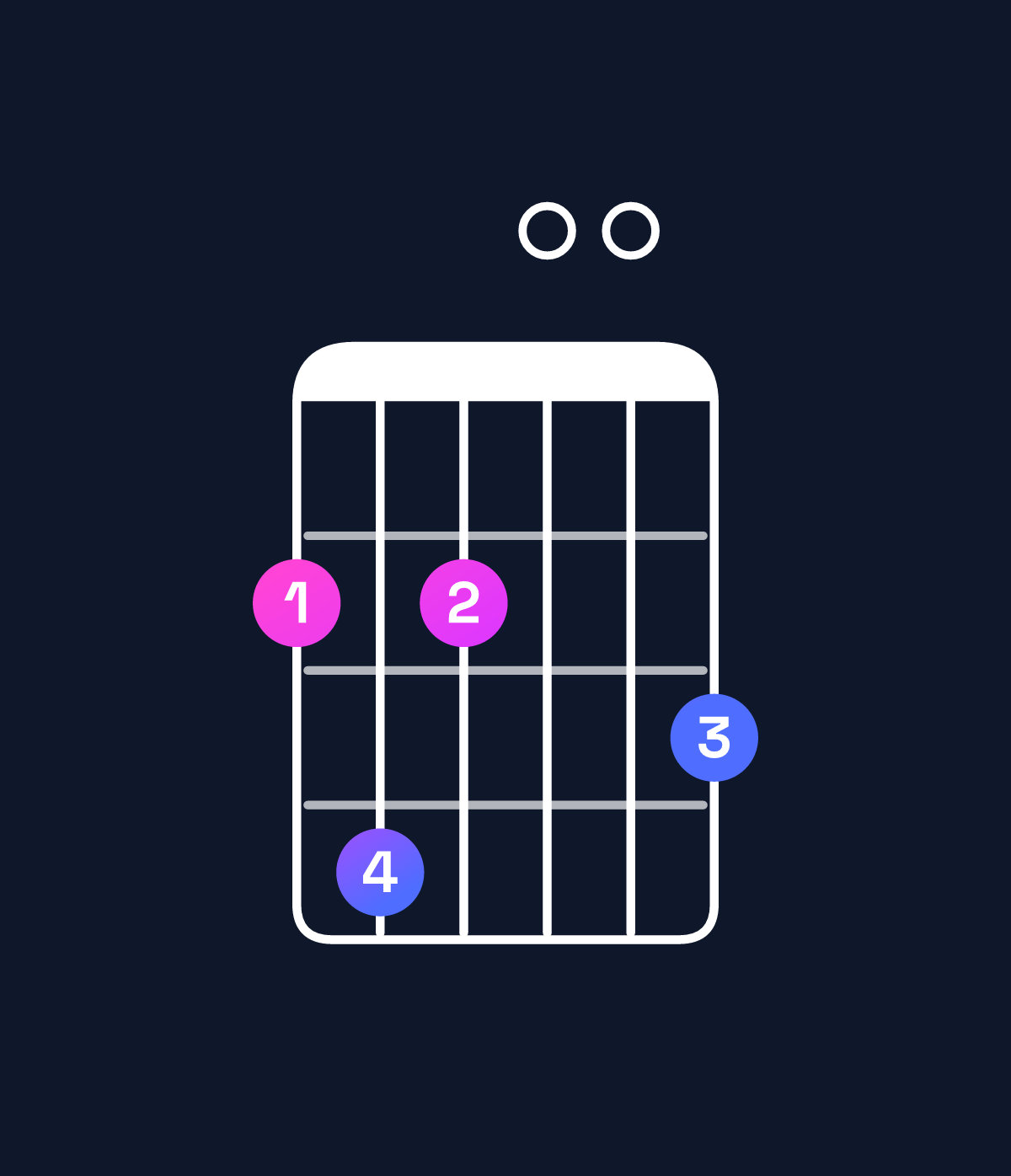 Chord chart for How to play E minor 6 add 9 / F♯ (4th inversion) chord on guitar — Shape 242003 | Guitar Wiz