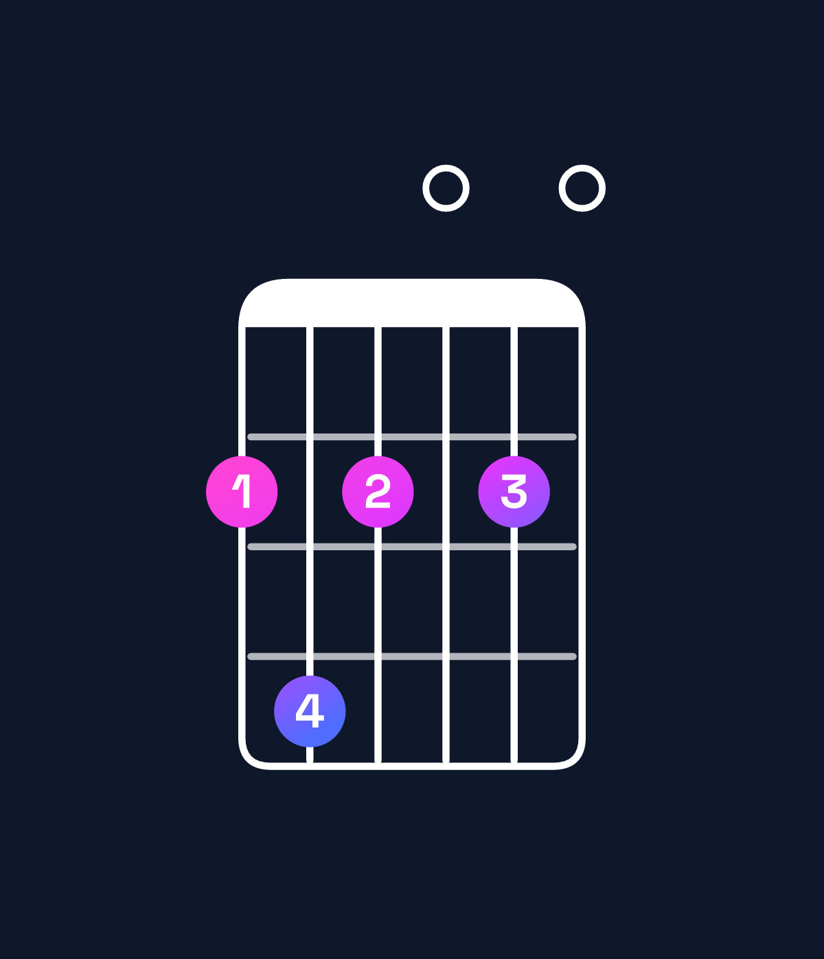 Chord chart for How to play E minor 6 add 9 / F♯ (4th inversion) chord on guitar — Shape 242020 | Guitar Wiz