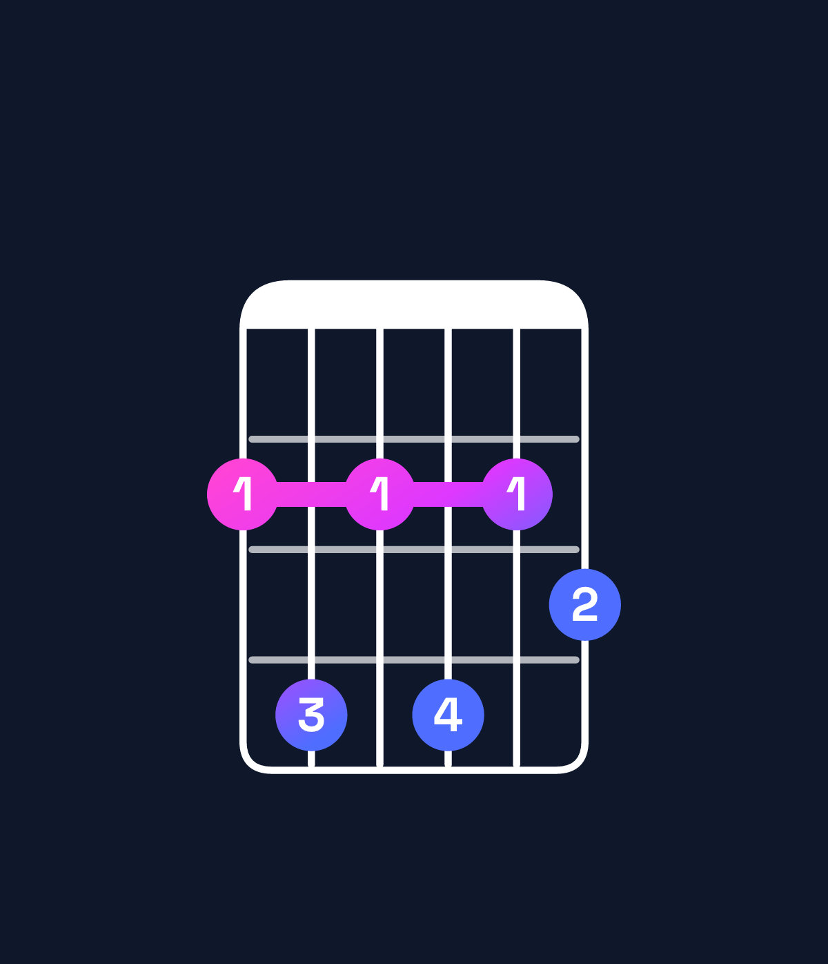 Chord chart for How to play E minor 6 add 9 / F♯ (4th inversion) chord on guitar — Shape 242423 | Guitar Wiz