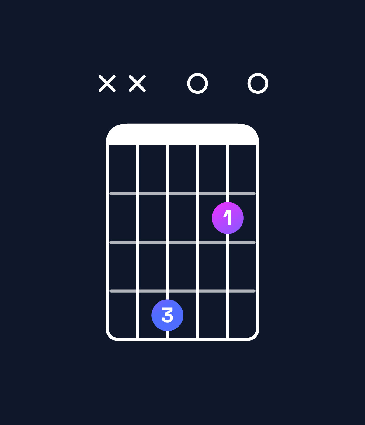 Chord chart for How to play E minor 6 add 9 / F♯ (4th inversion) chord on guitar — Shape xx4020 | Guitar Wiz