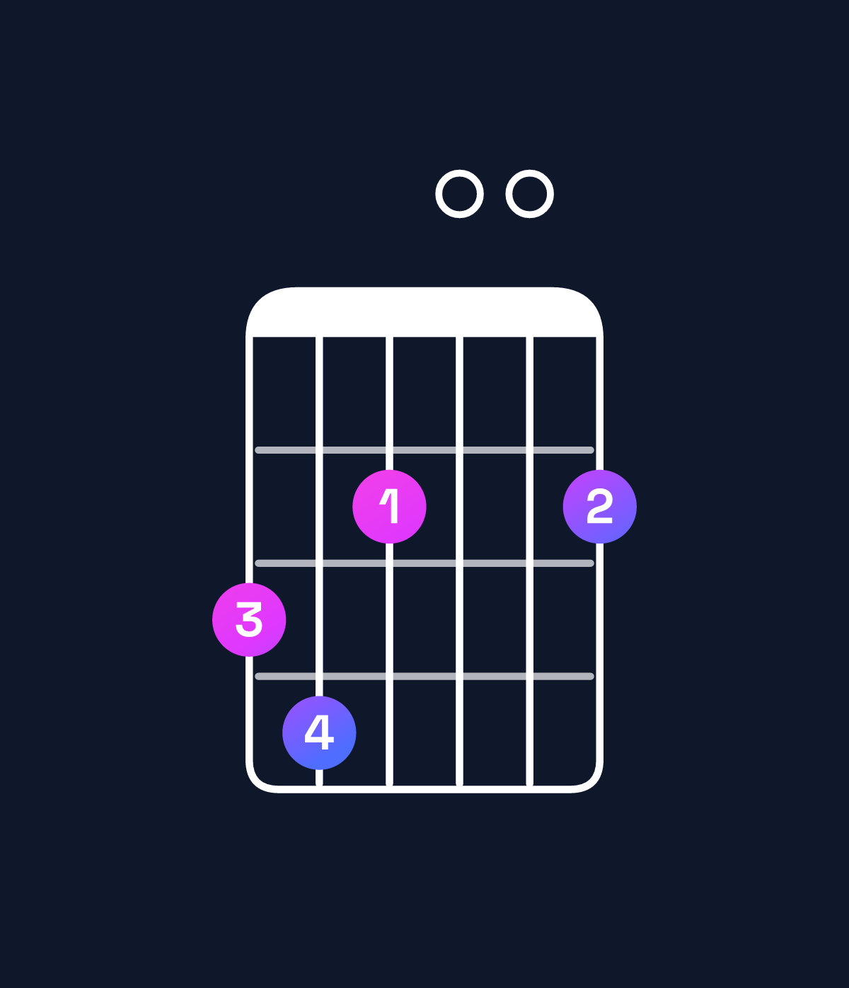 Chord chart for How to play E minor 6 add 9 / G (1st inversion) chord on guitar — Shape 342002 | Guitar Wiz