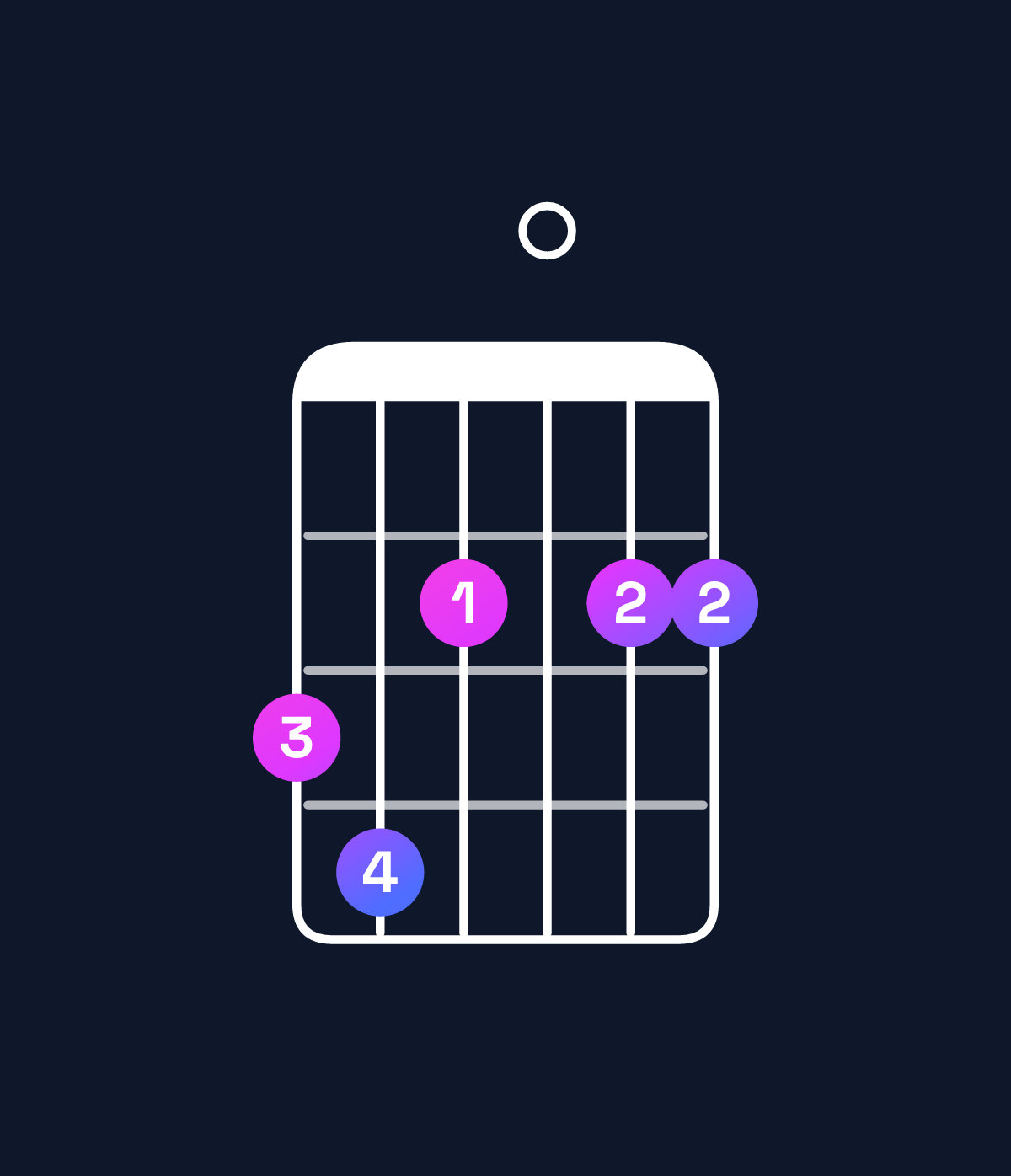 Chord chart for How to play E minor 6 add 9 / G (1st inversion) chord on guitar — Shape 342022 | Guitar Wiz