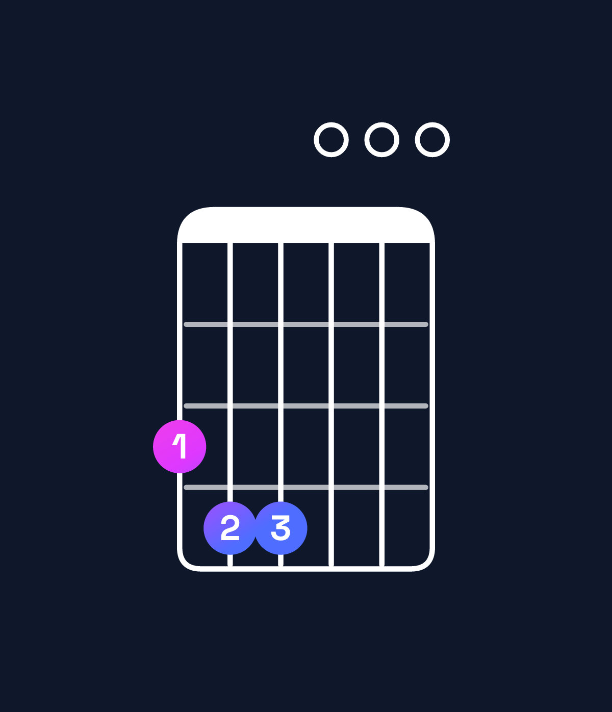 Chord chart for How to play E minor 6 add 9 / G (1st inversion) chord on guitar — Shape 344000 | Guitar Wiz