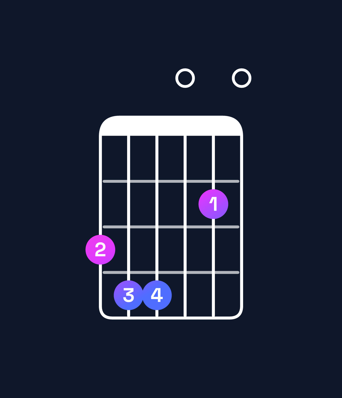 Chord chart for How to play E minor 6 add 9 / G (1st inversion) chord on guitar — Shape 344020 | Guitar Wiz