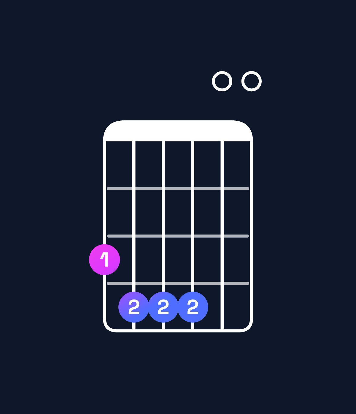 Chord chart for How to play E minor 6 add 9 / G (1st inversion) chord on guitar — Shape 344400 | Guitar Wiz