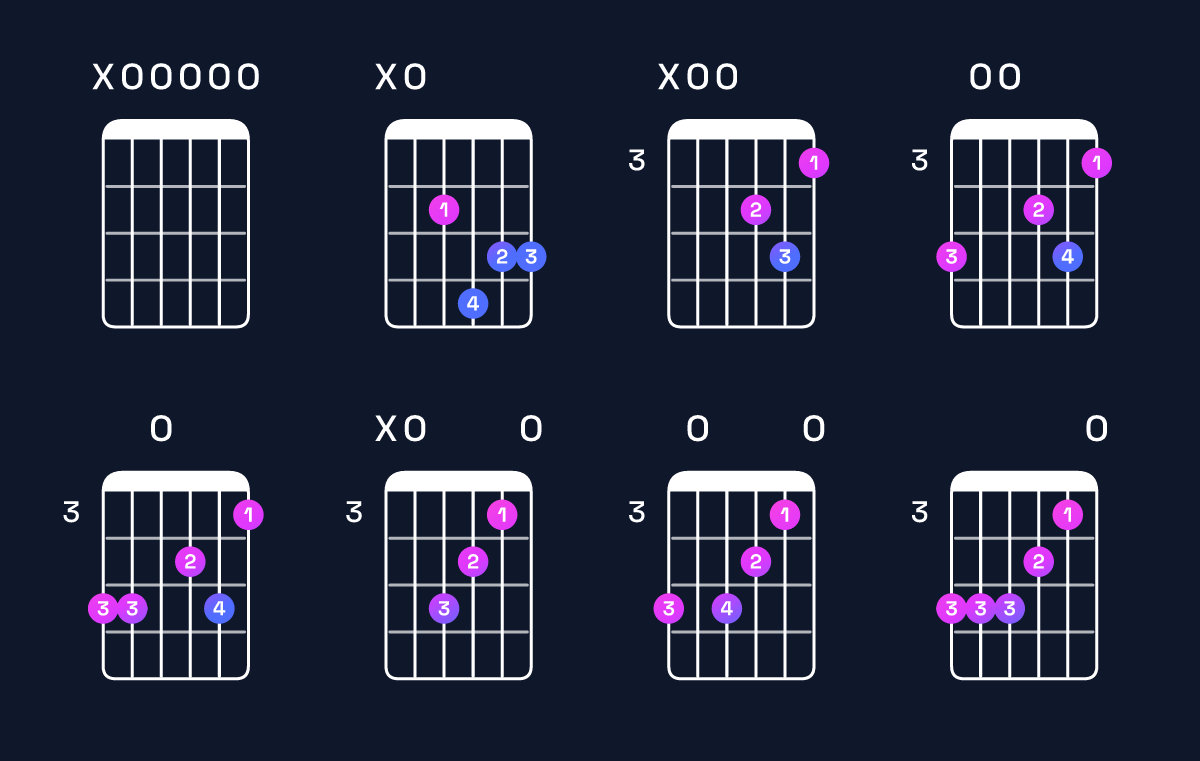 Chord chart for E minor 7th add 11 / A (4th inversion) Guitar Chord: Notes, Shapes & Bass Note | Guitar Wiz