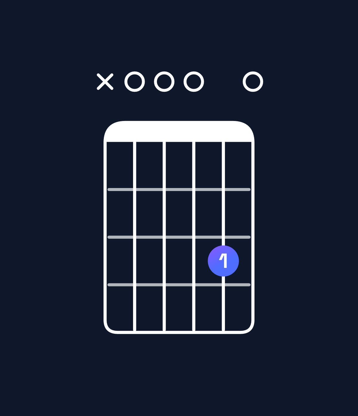 Chord chart for How to play E minor 7th add 11 / A (4th inversion) chord on guitar — Shape x00030 | Guitar Wiz