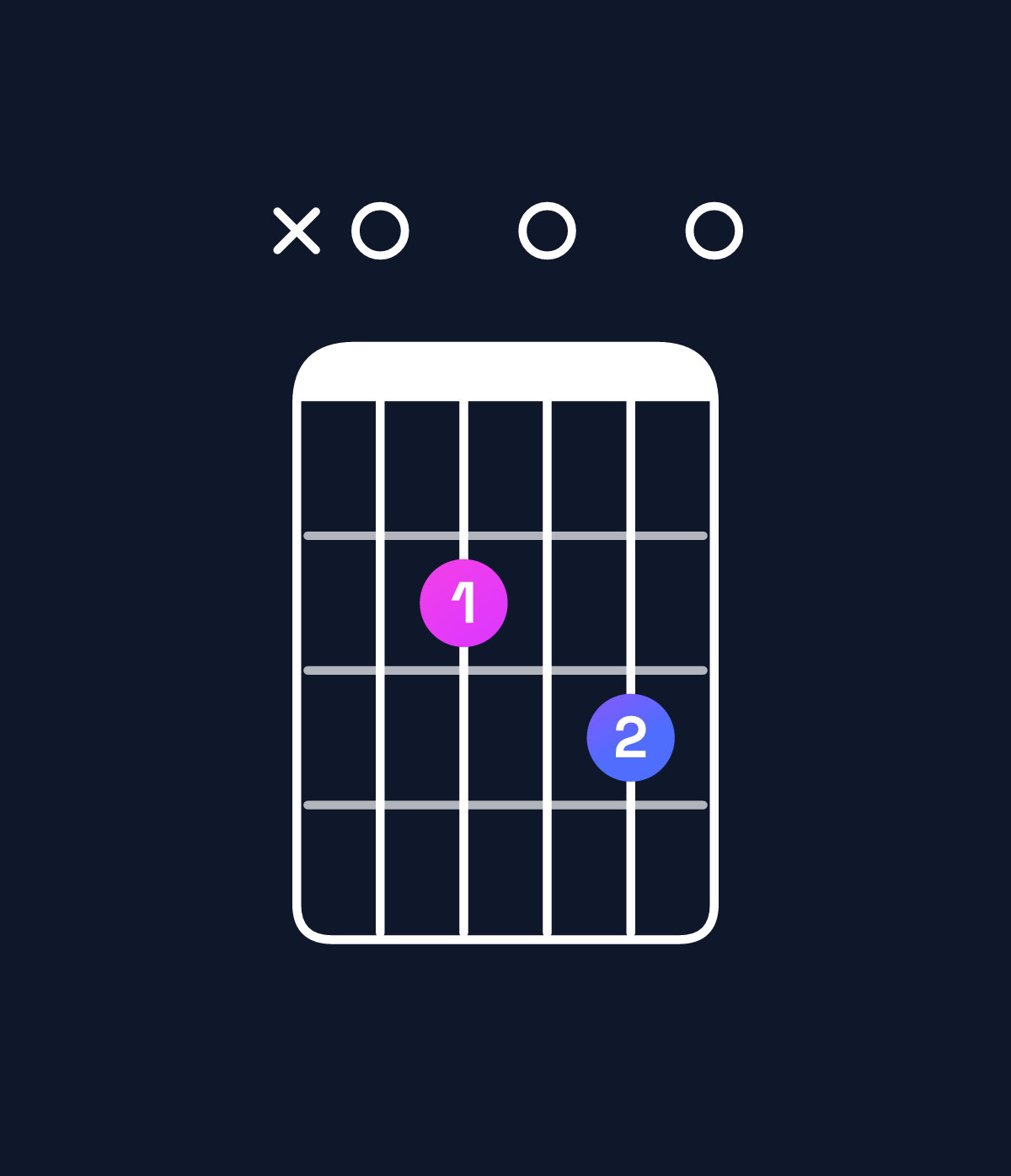 Chord chart for How to play E minor 7th add 11 / A (4th inversion) chord on guitar — Shape x02030 | Guitar Wiz