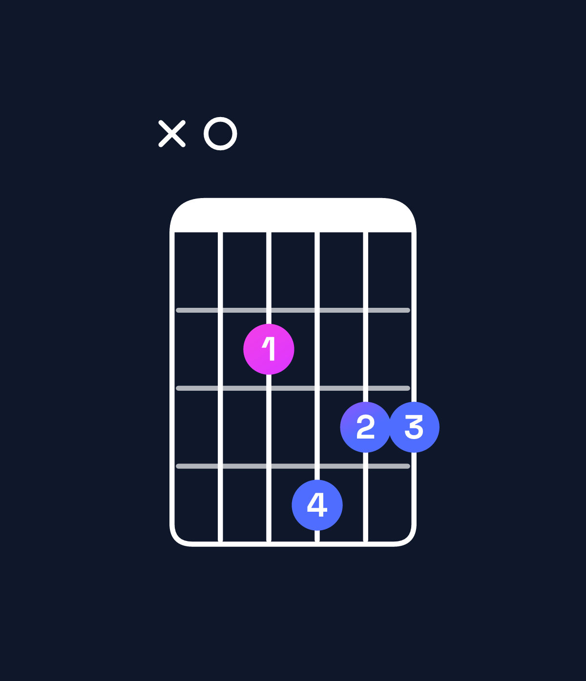 Chord chart for How to play E minor 7th add 11 / A (4th inversion) chord on guitar — Shape x02433 | Guitar Wiz