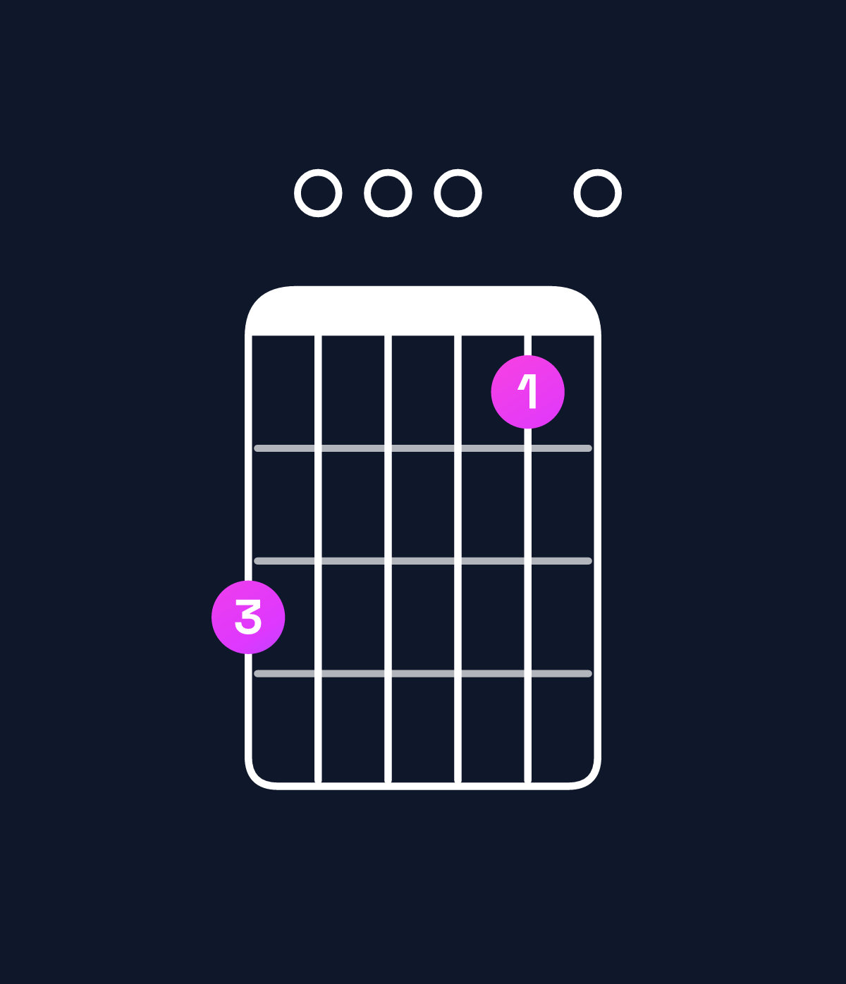 Chord chart for How to play E minor 7th add 11 / D (3rd inversion) chord on guitar — Shape a00080 | Guitar Wiz