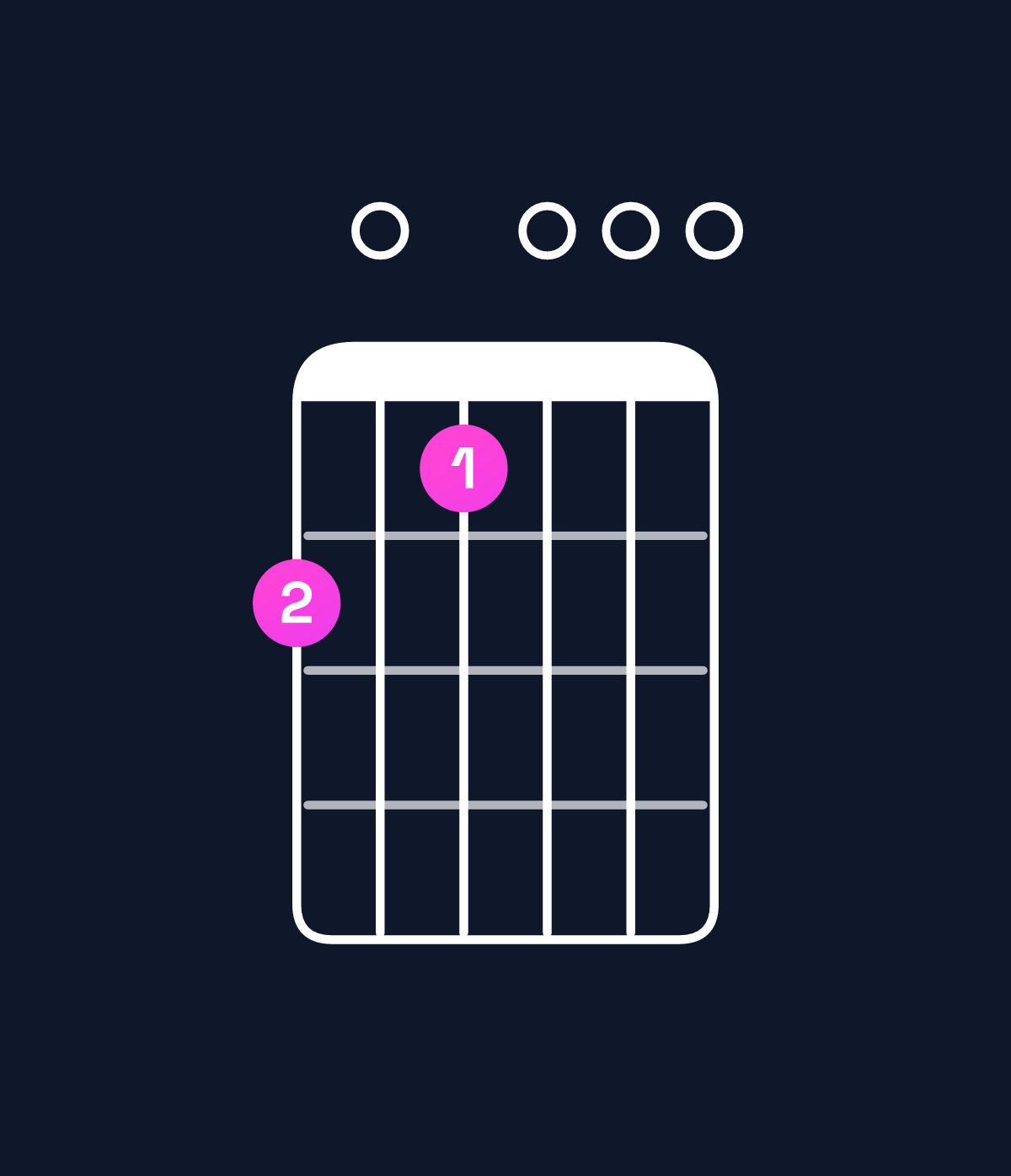 Chord chart for How to play E minor 7th add 11 / D (3rd inversion) chord on guitar — Shape a09000 | Guitar Wiz