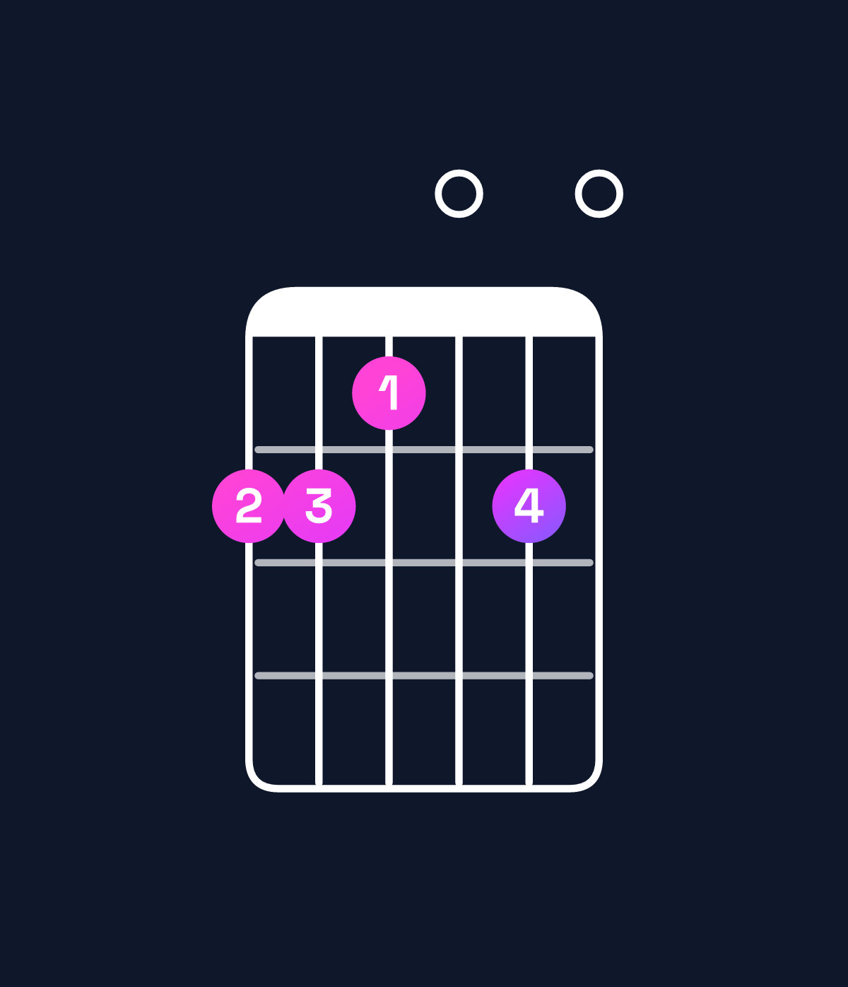 Chord chart for How to play E minor 7th add 11 / D (3rd inversion) chord on guitar — Shape aa90a0 | Guitar Wiz